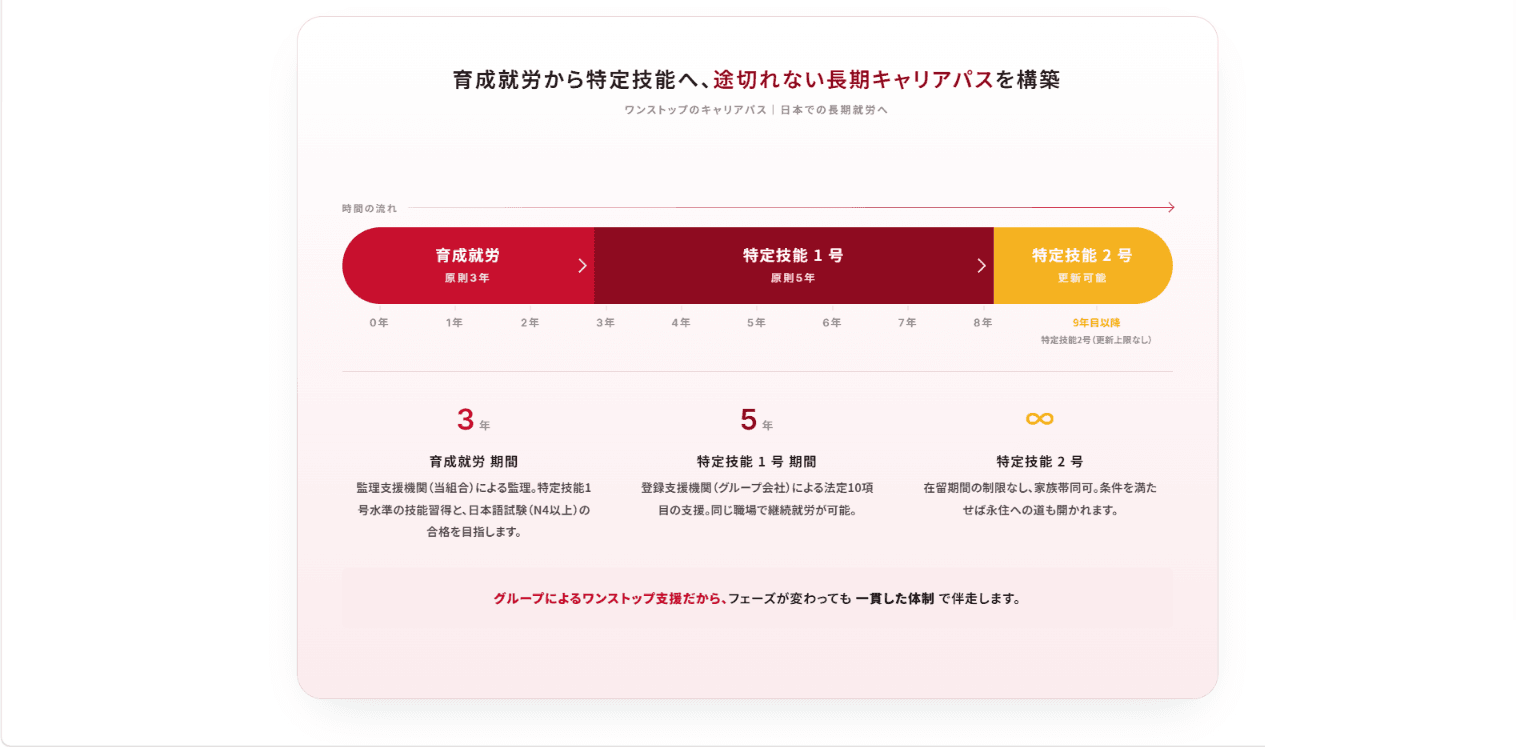 キャリアパス図ページ: 育成就労3年、特定技能1号5年、特定技能2号を時間軸で図示
