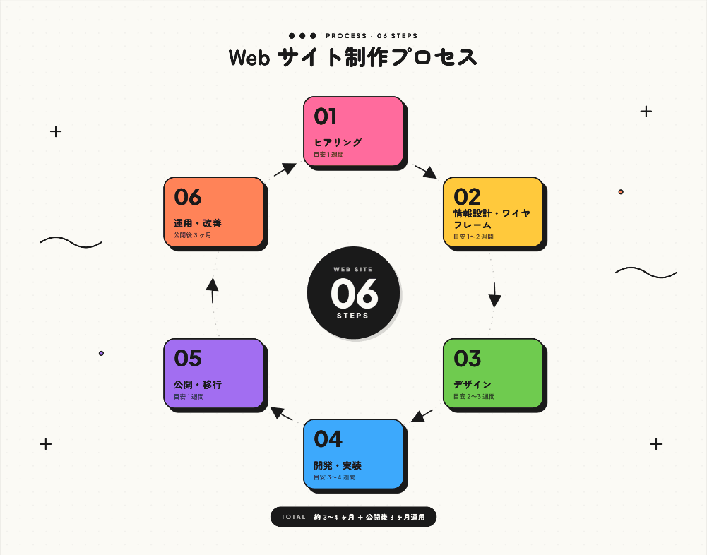 Process Diagram